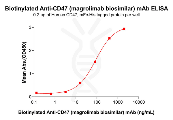 Biotinylated Anti-CD47 (magrolimab biosimilar) mAb – Figure 1 of 1