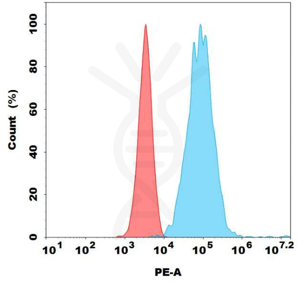 PE-conjugated Anti-CD38 (daratumumab biosimilar) mAb – Figure 1 of 1