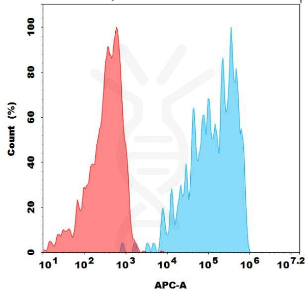 Biotinylated Anti-PD-1 (pembrolizumab biosimilar) mAb – Figure 1 of 1