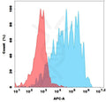Biotinylated Anti-PDL1 (atezolizumab biosimilar) mAb – Figure 1 of 1