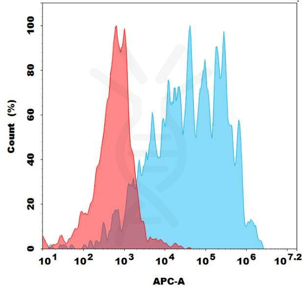 Biotinylated Anti-PDL1 (atezolizumab biosimilar) mAb – Figure 1 of 1