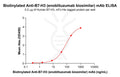 Biotinylated Anti-B7-H3 (enoblituzumab biosimilar) mAb – Figure 1 of 1
