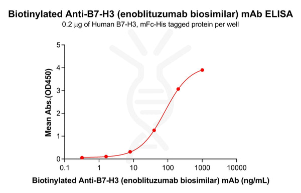 Biotinylated Anti-B7-H3 (enoblituzumab biosimilar) mAb – Figure 1 of 1