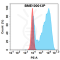 PE-conjugated Anti-SARS-CoV (CR3022) mAb – Figure 1 of 1