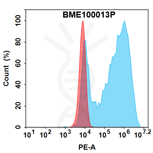 PE-conjugated Anti-SARS-CoV (CR3022) mAb – Figure 1 of 1