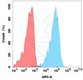 Biotinylated Anti-CD30 (brentuximab biosimilar) mAb – Figure 1 of 1