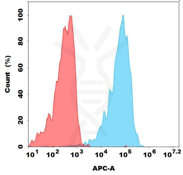 Biotinylated Anti-CD30 (brentuximab biosimilar) mAb – Figure 1 of 1