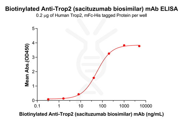 Biotinylated Anti-Trop2 (sacituzumab biosimilar) mAb – Figure 1 of 1