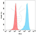 PE-conjugated Anti-EGFR (Cetuximab biosimilar) mAb – Figure 1 of 1