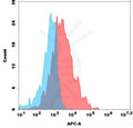 Biotinylated Anti-BAFF (belimumab biosimilar) mAb – Figure 1 of 1