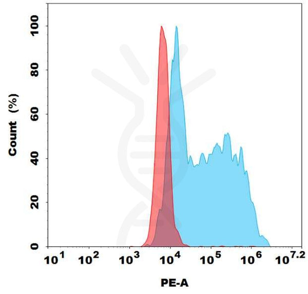 PE-conjugated Anti-BAFFR (ianalumab biosimilar) mAb – Figure 1 of 1