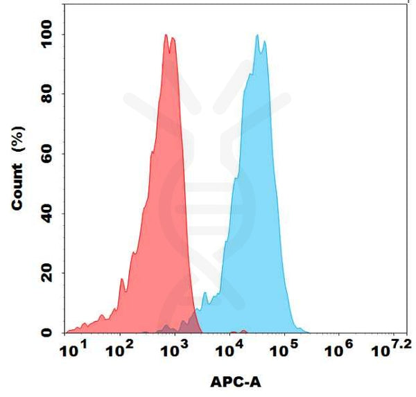 Biotinylated Anti-Her2 (trastuzumab biosimilar) mAb – Figure 1 of 1