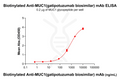 Biotinylated Anti-MUC1(gatipotuzumab biosimilar) mAb – Figure 1 of 1