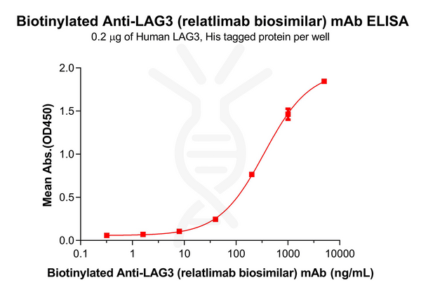 Biotinylated Anti-LAG3 (relatlimab biosimilar)mAb – Figure 1 of 1