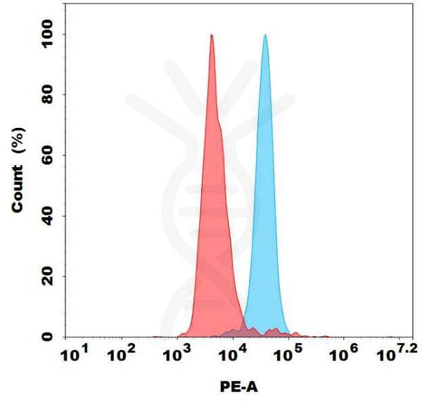 PE-conjugated Anti-GUCY2C(indusatumab biosimilar) mAb – Figure 1 of 1