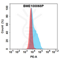 PE-conjugated Anti-DLL3(Rovalpituzumab biosimilar) mAb – Figure 1 of 1