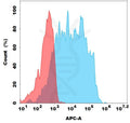 Biotinylated Anti-TSHR (M22) mAb – Figure 1 of 1