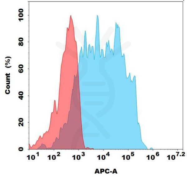 Biotinylated Anti-TSHR (M22) mAb – Figure 1 of 1