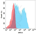 Biotinylated Anti-TSHR (K1-70) mAb – Figure 1 of 1