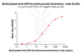 Biotinylated Anti-GPC3(codrituzumab biosimilar) mAb – Figure 1 of 1