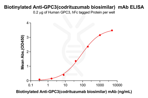Biotinylated Anti-GPC3(codrituzumab biosimilar) mAb – Figure 1 of 1