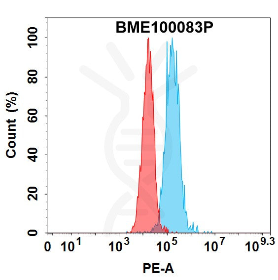 PE-conjugated Anti-GPC3(codrituzumab biosimilar) mAb – Figure 1 of 1