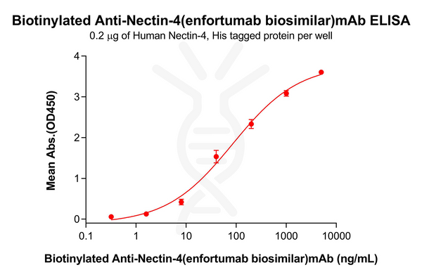 Biotinylated Anti-Nectin-4(enfortumab biosimilar) mAb – Figure 1 of 1