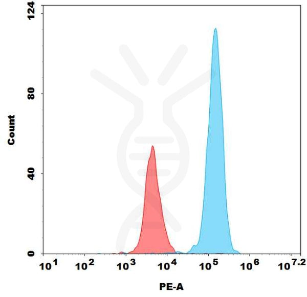PE-conjugated Anti-Nectin-4(enfortumab biosimilar) mAb – Figure 1 of 1