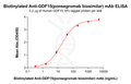 Biotinylated Anti-GDF15(ponsegromab biosimilar) mAb – Figure 1 of 1