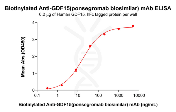 Biotinylated Anti-GDF15(ponsegromab biosimilar) mAb – Figure 1 of 1