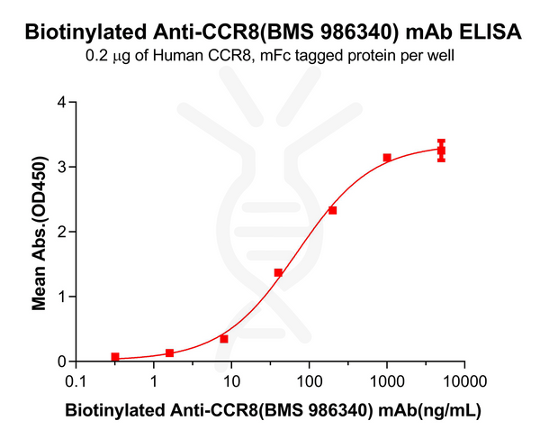 Biotinylated Anti-CCR8(BMS 986340) mAb – Figure 1 of 1