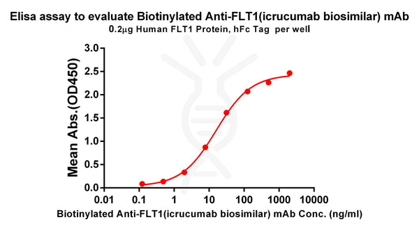 Biotinylated Anti-FLT1(icrucumab biosimilar) mAb – Figure 1 of 1