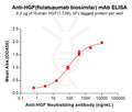 Anti-HGF(ficlatuzumab biosimilar) mAb – Figure 1 of 1