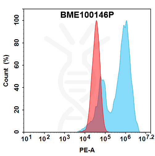 PE-conjugated Anti-ITGAV(abituzumab biosimilar) mAb – Figure 1 of 1
