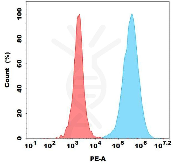 PE-conjugated Anti-GPC3(Hu9F2) mAb – Figure 1 of 1