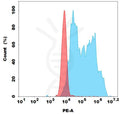 PE-conjugated Anti-PDL1 (durvalumab biosimilar) mAb – Figure 1 of 1
