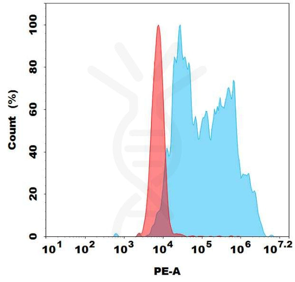 PE-conjugated Anti-PDL1 (durvalumab biosimilar) mAb – Figure 1 of 1