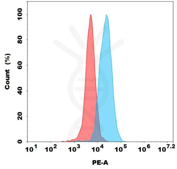 PE-conjugated Anti-TM4SF1 (AGX101 biosimilar) mAb – Figure 1 of 1