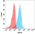 Biotinylated Anti-STEAP1(Vandortuzumab biosimilar) mAb – Figure 1 of 1