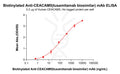 Biotinylated Anti-CEACAM5(tusamitamab biosimilar) mAb – Figure 1 of 1
