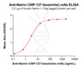 Anti-Netrin-1(NP-137 biosimilar) mAb – Figure 1 of 1