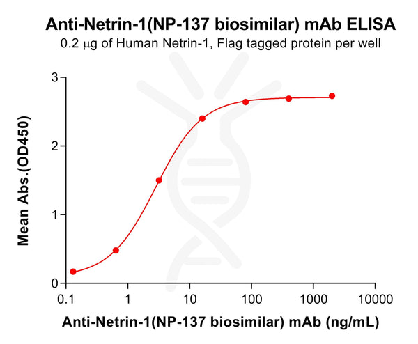 Anti-Netrin-1(NP-137 biosimilar) mAb – Figure 1 of 1