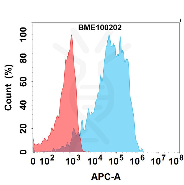 Anti-Canine PD-1(INTERVET 4F12) mAb – Figure 1 of 1