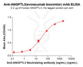 Anti-ANGPTL3(evinacumab biosimilar) mAb – Figure 1 of 1
