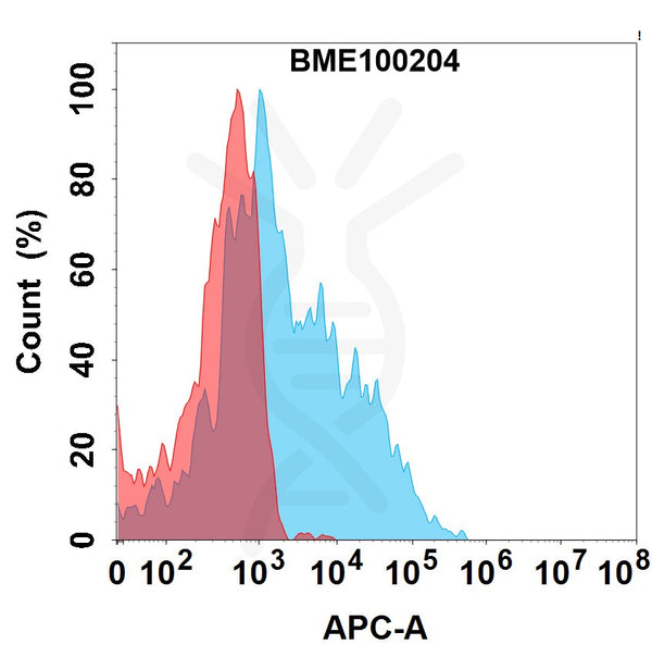Anti-CCR5(leronlimab biosimilar) mAb – Figure 1 of 1