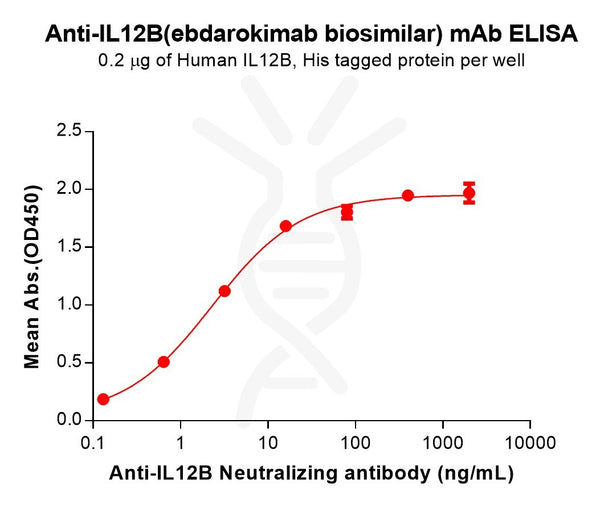 Anti-IL12B(ebdarokimab biosimilar) mAb – Figure 1 of 1
