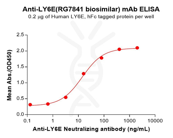 Anti-LY6E(RG7841 biosimilar) mAb – Figure 1 of 1