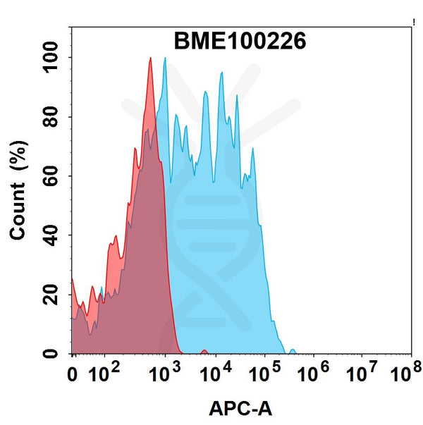 Anti-CRTAM(Oxford Biotherapeutics 5A11) mAb – Figure 1 of 1