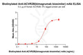Biotinylated Anti-ACVR2B(bimagrumab biosimilar) mAb – Figure 1 of 1