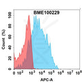 Anti-NKG2D(5C5 biosimilar, L234A/L235A) mAb – Figure 1 of 1